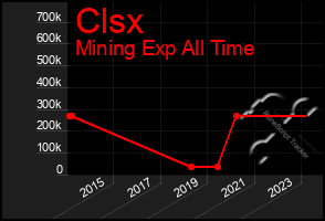 Total Graph of Clsx