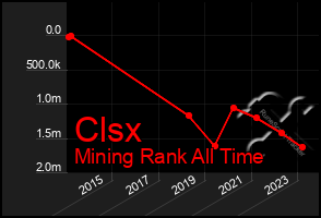 Total Graph of Clsx