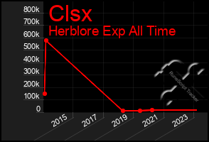 Total Graph of Clsx