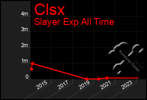 Total Graph of Clsx