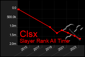 Total Graph of Clsx