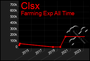 Total Graph of Clsx