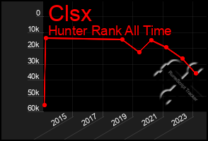 Total Graph of Clsx