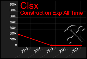 Total Graph of Clsx