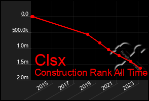 Total Graph of Clsx