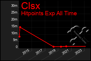 Total Graph of Clsx