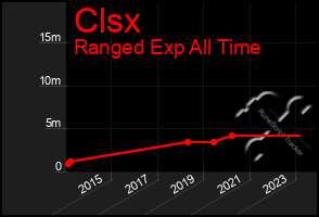 Total Graph of Clsx