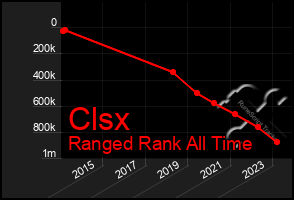 Total Graph of Clsx