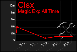 Total Graph of Clsx