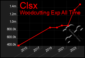 Total Graph of Clsx