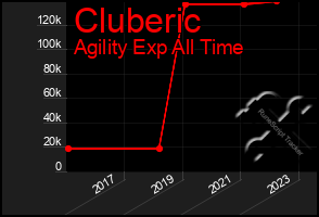 Total Graph of Cluberic