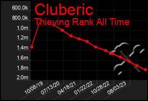 Total Graph of Cluberic