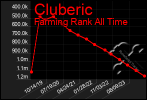 Total Graph of Cluberic