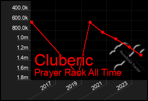 Total Graph of Cluberic