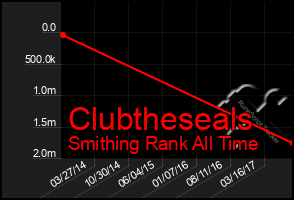 Total Graph of Clubtheseals