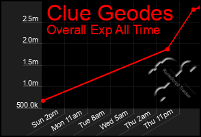 Total Graph of Clue Geodes