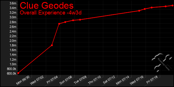 Last 31 Days Graph of Clue Geodes