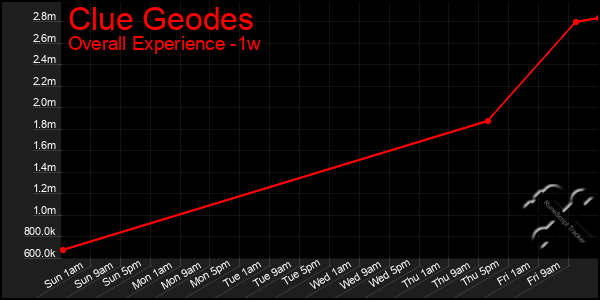 1 Week Graph of Clue Geodes