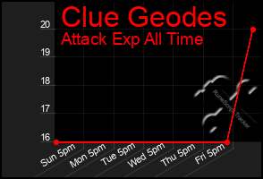 Total Graph of Clue Geodes
