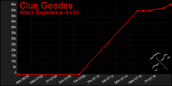Last 31 Days Graph of Clue Geodes