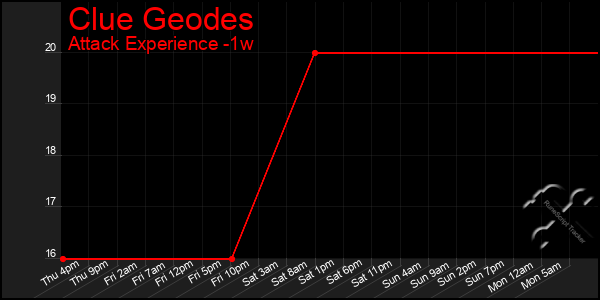 Last 7 Days Graph of Clue Geodes