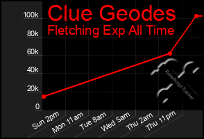 Total Graph of Clue Geodes