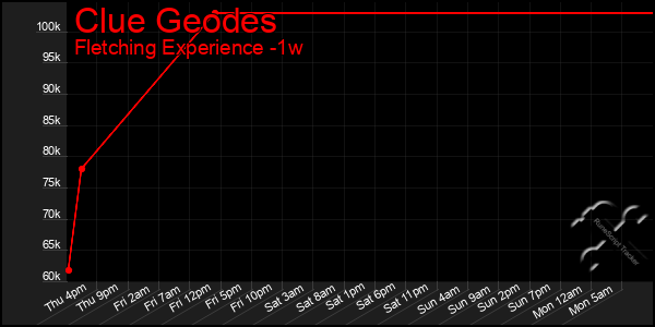 Last 7 Days Graph of Clue Geodes