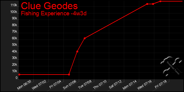 Last 31 Days Graph of Clue Geodes