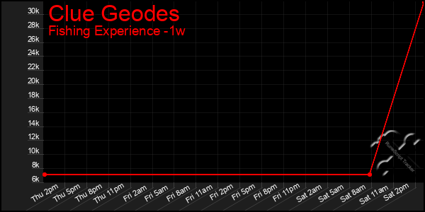 Last 7 Days Graph of Clue Geodes