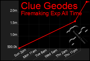 Total Graph of Clue Geodes