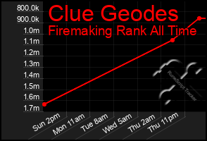Total Graph of Clue Geodes