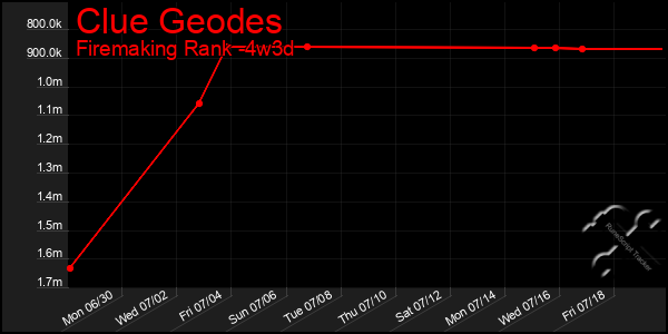 Last 31 Days Graph of Clue Geodes