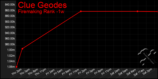 Last 7 Days Graph of Clue Geodes