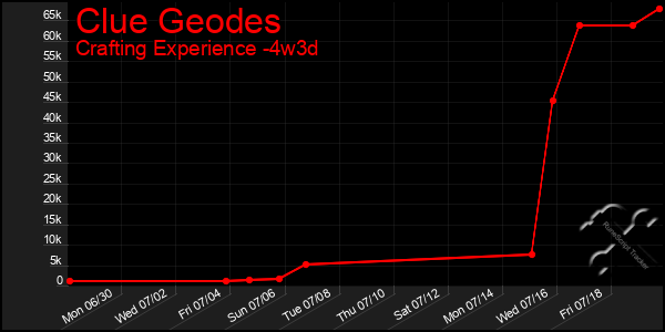Last 31 Days Graph of Clue Geodes