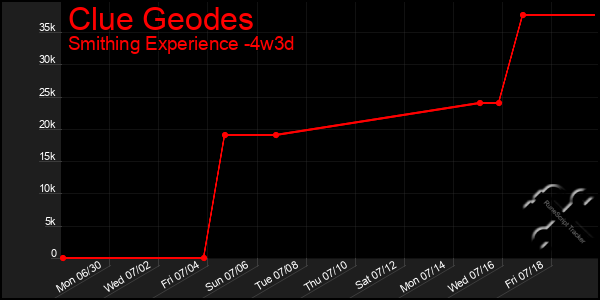 Last 31 Days Graph of Clue Geodes