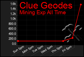 Total Graph of Clue Geodes
