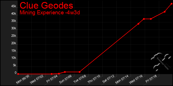 Last 31 Days Graph of Clue Geodes