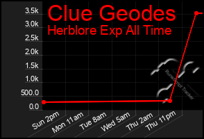 Total Graph of Clue Geodes