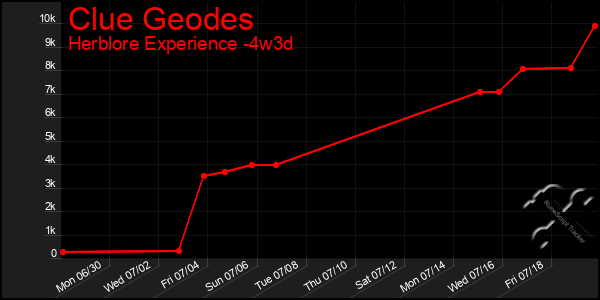 Last 31 Days Graph of Clue Geodes