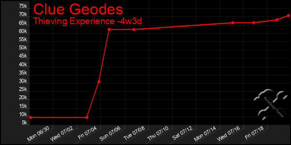 Last 31 Days Graph of Clue Geodes