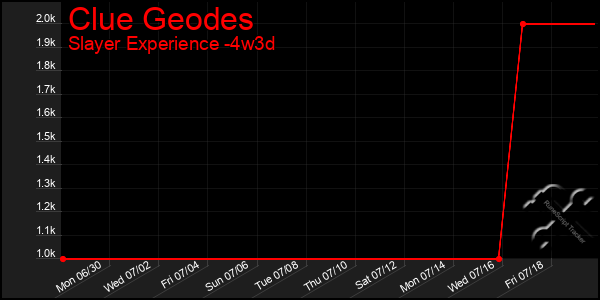 Last 31 Days Graph of Clue Geodes