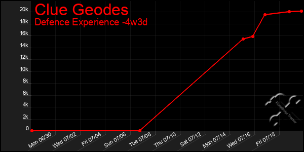 Last 31 Days Graph of Clue Geodes