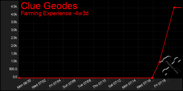 Last 31 Days Graph of Clue Geodes
