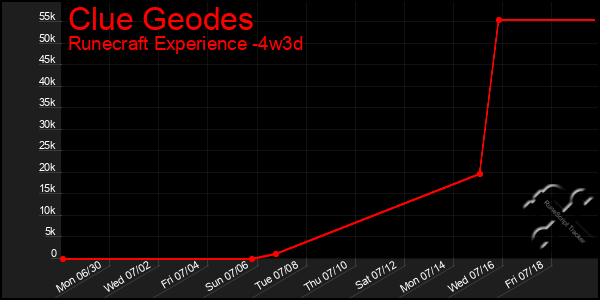 Last 31 Days Graph of Clue Geodes