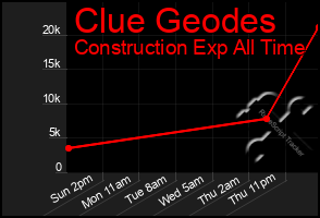 Total Graph of Clue Geodes