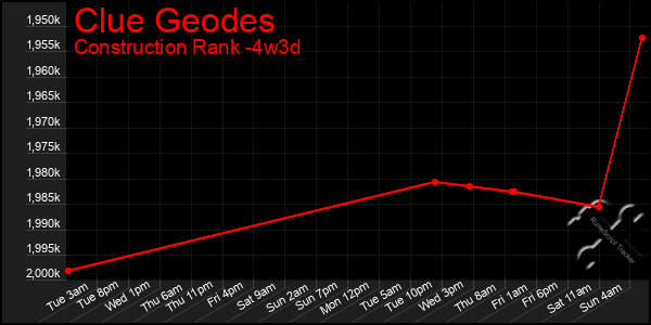 Last 31 Days Graph of Clue Geodes