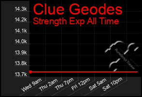 Total Graph of Clue Geodes