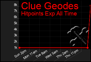 Total Graph of Clue Geodes