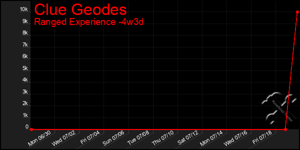 Last 31 Days Graph of Clue Geodes