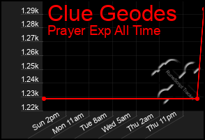 Total Graph of Clue Geodes